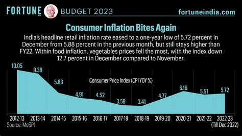 Budget 2023: Consumer inflation bites again | Fortune India