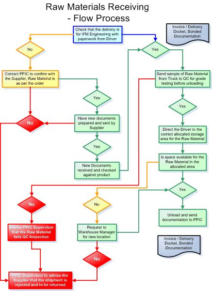 [DIAGRAM] Process Flow Diagram Raw Material - MYDIAGRAM.ONLINE