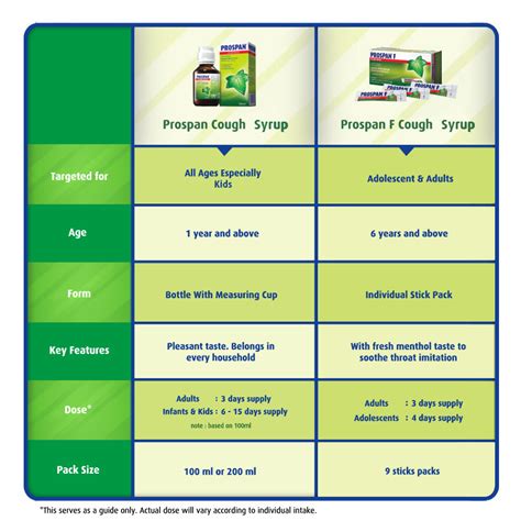 Comparison – Prospan