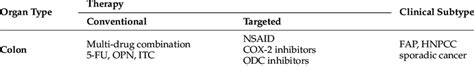 Conventional chemotherapy and targeted therapy for colon cancer ...