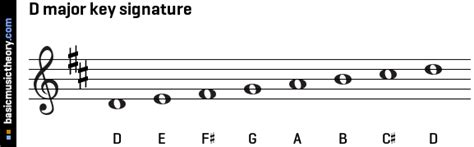 basicmusictheory.com: D major key signature