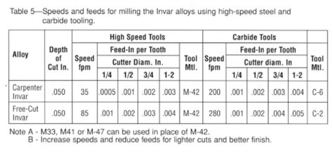 Invar Alloy Machining – A Guide | City Special Metals