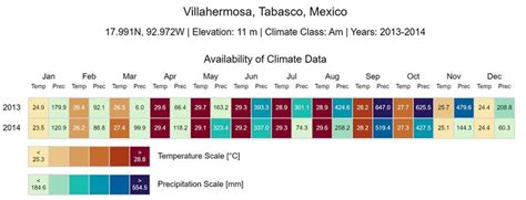 Temperature and precipitation in the sampling area, Tabasco, Southern ...