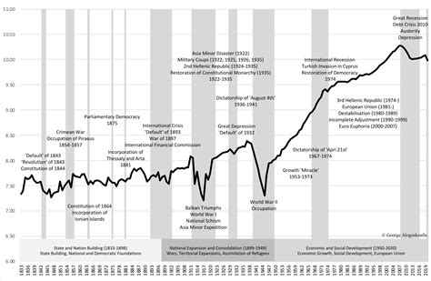 Key Drivers of the History of the Greek Economy: From 1821 to the Present – Prof George Alogoskoufis