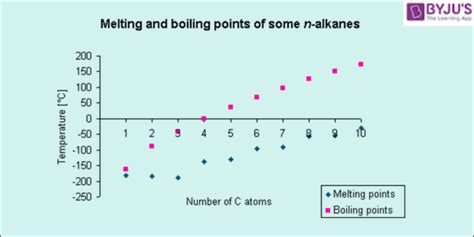 Alkanes Chart