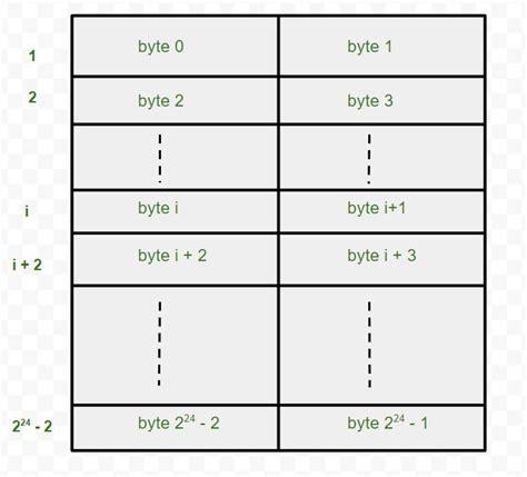 68000 registres de famille et adressage dans l’architecture informatique – StackLima