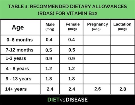 Vitamin B12: Understanding Deficiency and Supplementation | Diet vs Disease