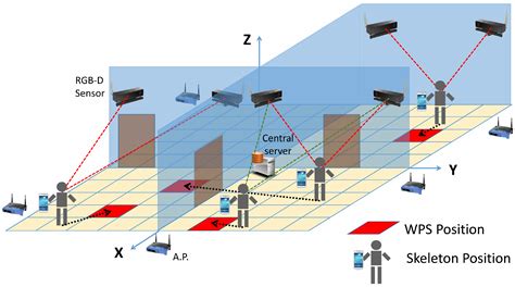 Sensors | Free Full-Text | An Improved Indoor Positioning System Using ...