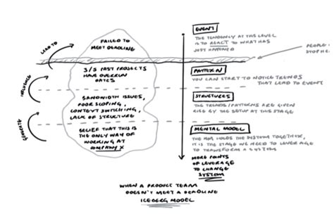 Iceberg Theory - We ask and you answer! The best answer wins! - Benchmark Six Sigma Forum