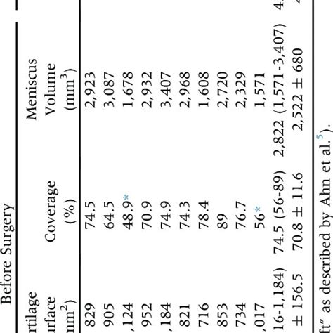 Patient With Discoid Meniscus Characteristics Before and After Surgery ...