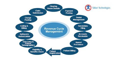 Thing to consider while choosing Revenue Cycle Management (RCM) Partner