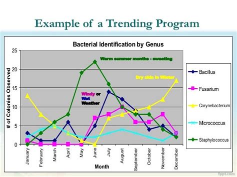 Effective Use of Environmental Monitoring Data Trending