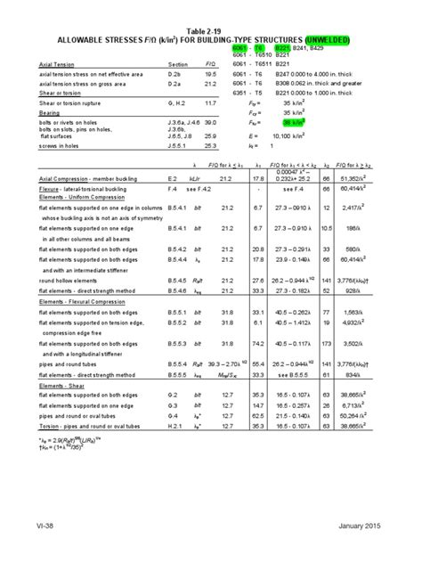 ADM 2015 Aluminum Design Manual - Tables 2-19 | PDF