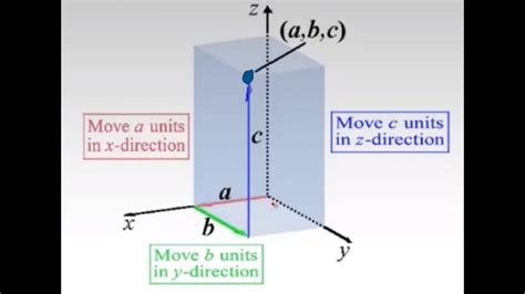 10.1 3D - coordinates - YouTube