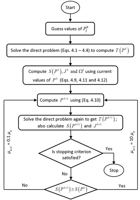 Flowchart of Levenberg-Marquardt algorithm for inverse estimation of... | Download Scientific ...