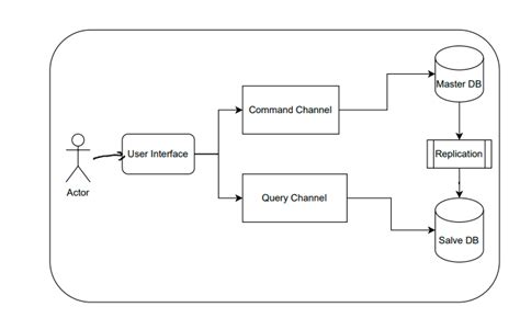 CQRS Pattern