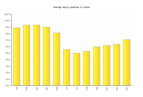 Salem Weather averages & monthly Temperatures | India | Weather-2-Visit