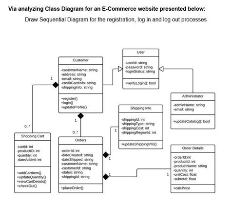 Solved Via analyzing Class Diagram for an E-Commerce website | Chegg.com