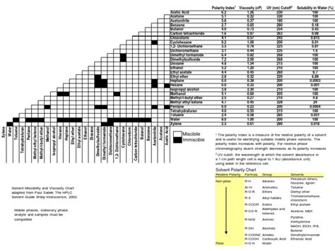 Solvent Miscibility and Polarity Chart