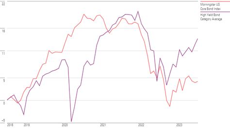 7 Top-Performing High-Yield Bond Funds | Morningstar