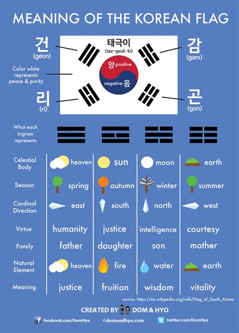 Korean Flag Meaning | Learn Korean with Fun & Colorful Infographics ...