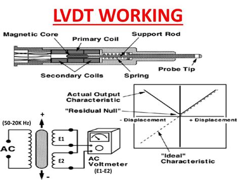 PPT - LINEAR VARIABLE DIFFERENTIAL TRANSFORMER PowerPoint Presentation - ID:2405251