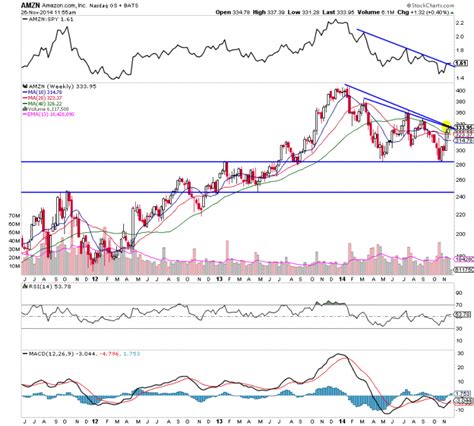 Amazon Stock (AMZN) At Critical Time And Price Juncture - See It Market