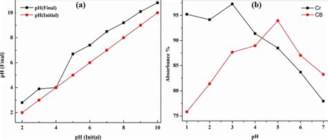 (a) pH(Final) versus pH(Initial) curve, and (b) Effect of initial... | Download Scientific Diagram