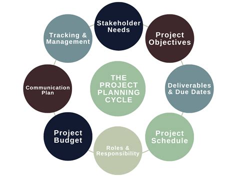 Project Planning Process - Development