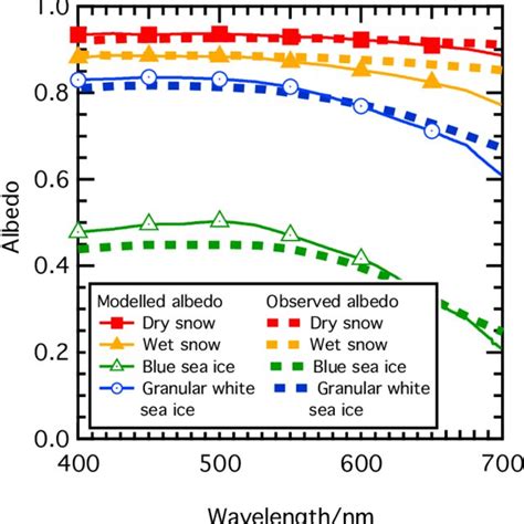 Albedo of snow surface at 500 nm with different thicknesses of snow... | Download Scientific Diagram