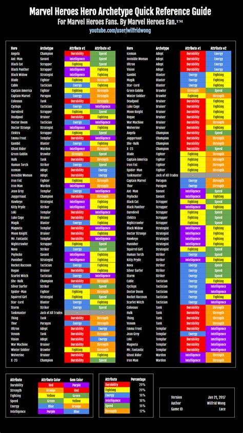 Marvel Heroes Hero Archetype Quick Reference Guide – WilfridWong.com