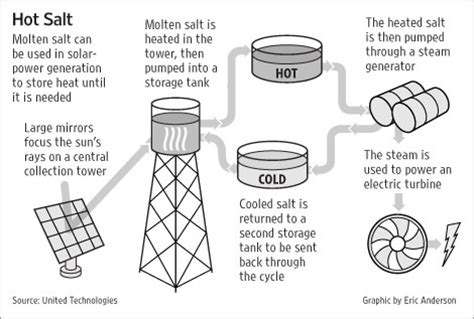 Storing Solar Power In Molten Salt - MetaEfficient