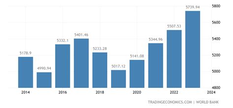 Iran GDP per capita | 1960-2020 Data | 2021-2023 Forecast | Historical ...