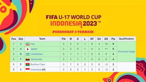 Hasil, Klasemen Akhir, Top Skor Piala Dunia U17 2023, Timnas Indonesia ...