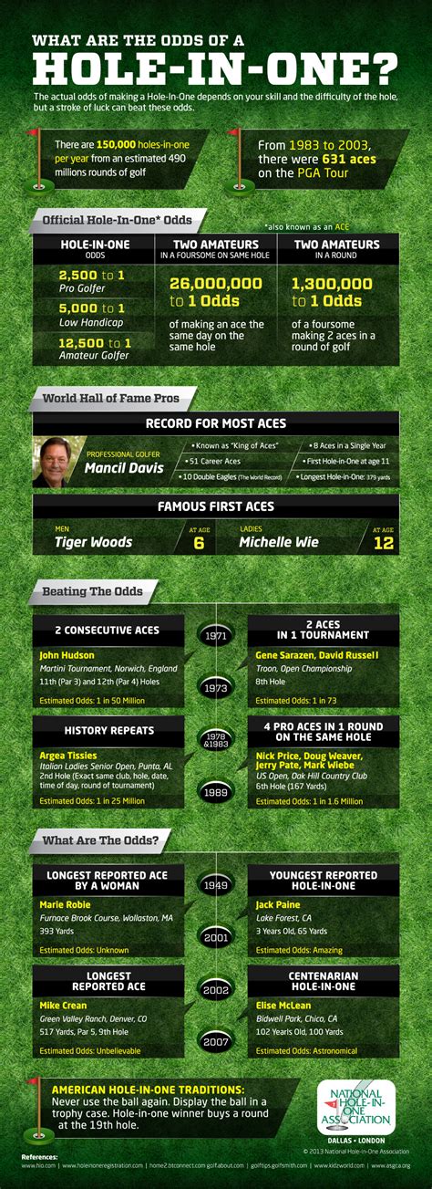 What Are The Odds Of A Hole In One? [Infographic]