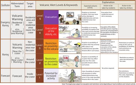 Japan Meteorological Agency｜Volcanic Warnings and Volcanic Alert Levels