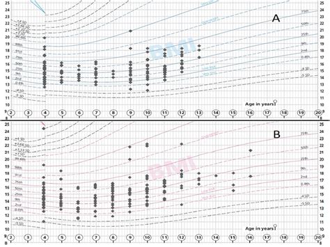 Children distribution according to BMI percentiles. BMI percentile ...