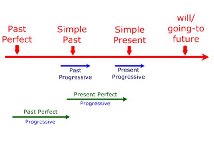 English Tenses in a diagram