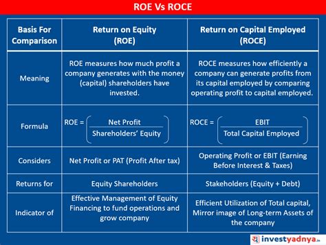 7 Points Comparison on ROE Vs ROCE - Yadnya Investment Academy