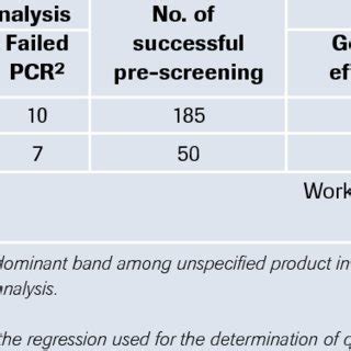 Analysis of qPCR assay designed. | Download Table