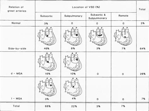 Pedi cardiology: DORV classification