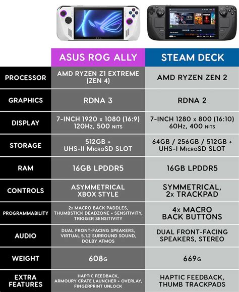 Mega Chollazos \\\: Comparan la ASUS ROG Ally y la Steam Deck en igualdad de condiciones