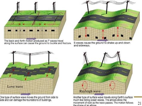 Primary Waves Secondary Waves And Surface Waves