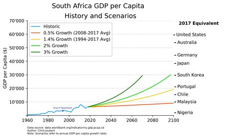 South Africa GDP per Capita: History and Scenarios : r/southafrica