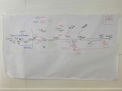 Timeline of the Tanakh