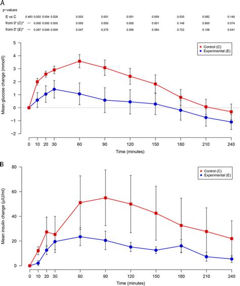 Change in blood glucose and insulin concentrations from baseline over... | Download Scientific ...