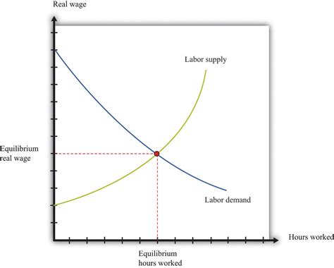 Labor in the Aggregate Production Function