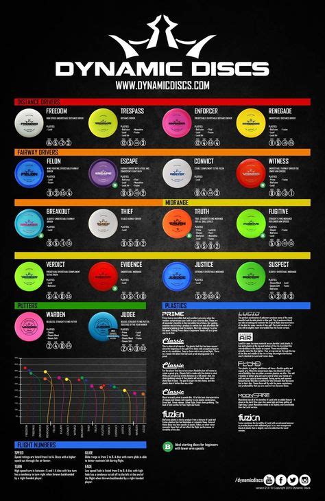 Updated flight chart for Latitude 64 | Disc golf, Best disc golf discs, Innova disc golf