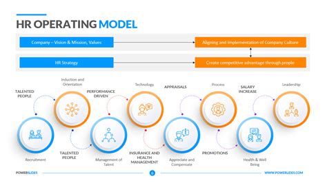 Hr Operating Model In 2020 Operating Model Model Strategy Map ...