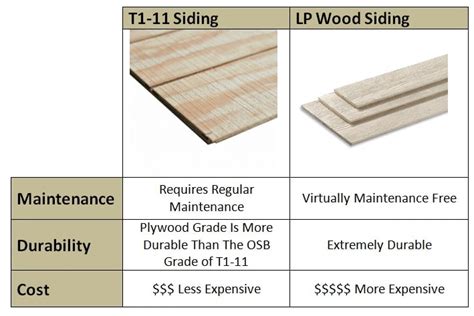 LP Wood Shed Siding vs T1-11 Siding - What's The Best Choice?